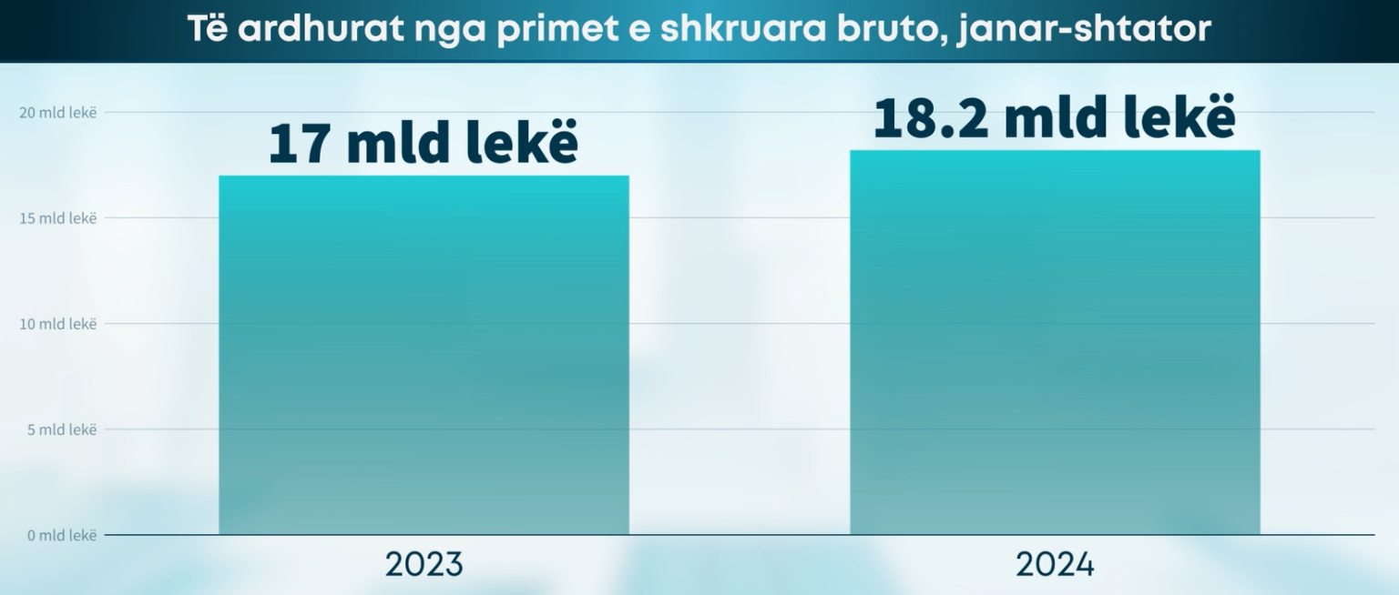 18.2 mld lekë nga primet e shkruara bruto – AMF: Në 9 muaj, kompanitë e sigurimit lidhën 1.1 milionë kontrata